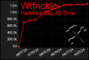 Total Graph of Wtfrickle