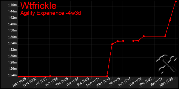 Last 31 Days Graph of Wtfrickle