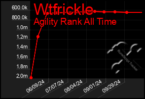 Total Graph of Wtfrickle