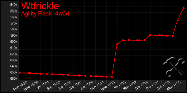 Last 31 Days Graph of Wtfrickle