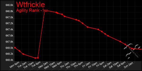 Last 7 Days Graph of Wtfrickle