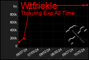 Total Graph of Wtfrickle