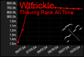 Total Graph of Wtfrickle