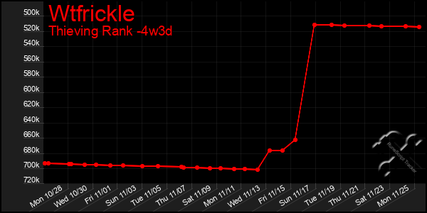 Last 31 Days Graph of Wtfrickle