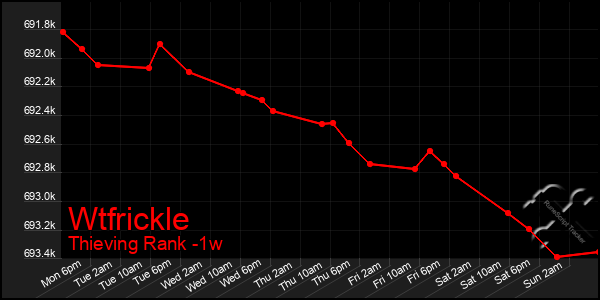 Last 7 Days Graph of Wtfrickle