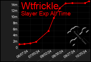 Total Graph of Wtfrickle