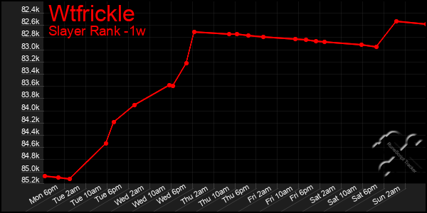 Last 7 Days Graph of Wtfrickle