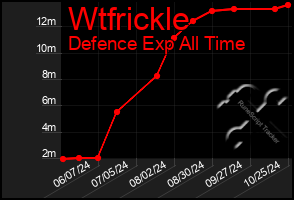 Total Graph of Wtfrickle