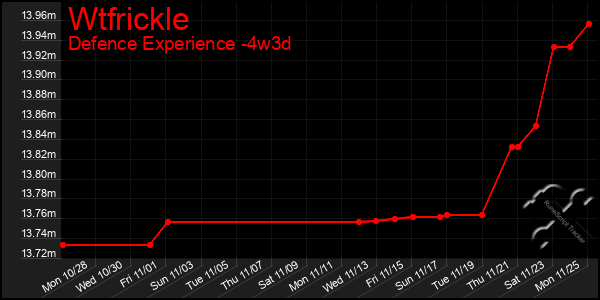 Last 31 Days Graph of Wtfrickle