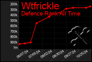 Total Graph of Wtfrickle