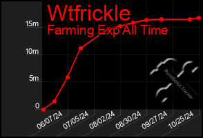 Total Graph of Wtfrickle