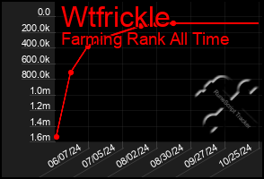 Total Graph of Wtfrickle