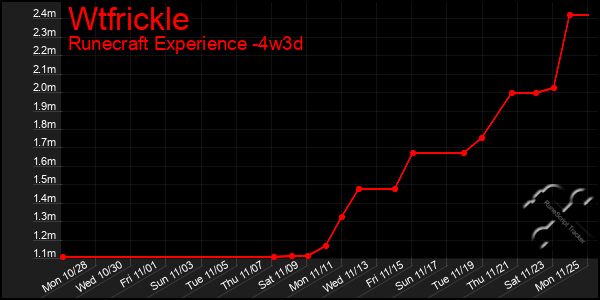 Last 31 Days Graph of Wtfrickle