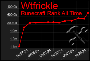 Total Graph of Wtfrickle