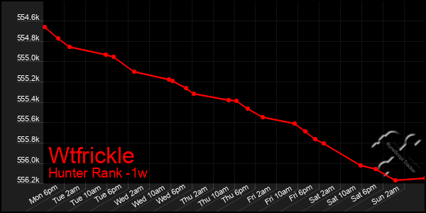 Last 7 Days Graph of Wtfrickle