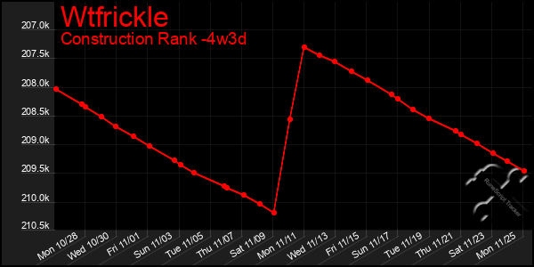 Last 31 Days Graph of Wtfrickle