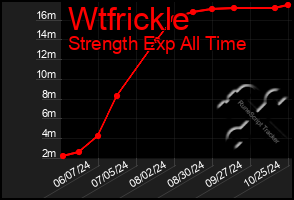 Total Graph of Wtfrickle