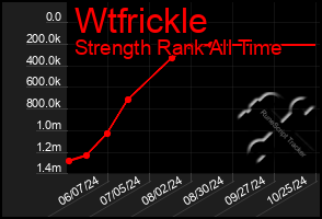 Total Graph of Wtfrickle