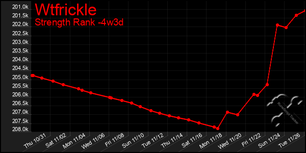 Last 31 Days Graph of Wtfrickle