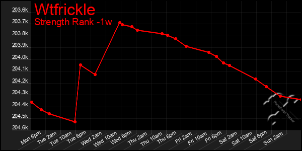 Last 7 Days Graph of Wtfrickle