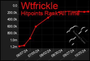 Total Graph of Wtfrickle