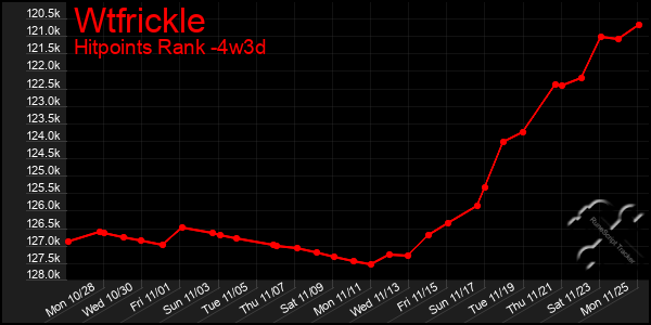 Last 31 Days Graph of Wtfrickle