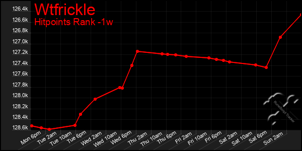 Last 7 Days Graph of Wtfrickle