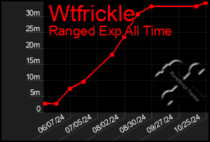 Total Graph of Wtfrickle