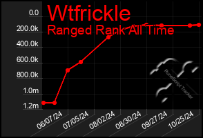 Total Graph of Wtfrickle