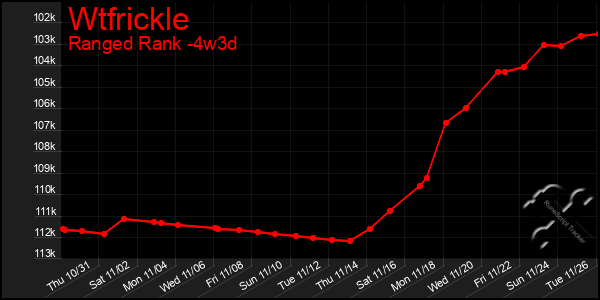 Last 31 Days Graph of Wtfrickle