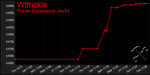 Last 31 Days Graph of Wtfrickle