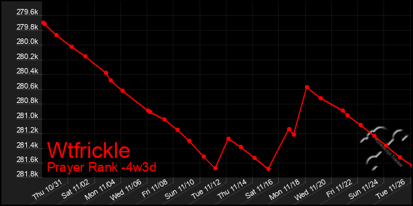 Last 31 Days Graph of Wtfrickle