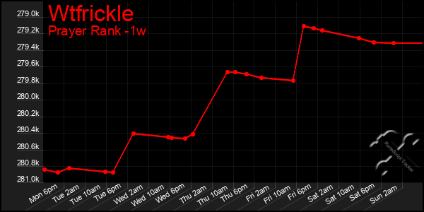 Last 7 Days Graph of Wtfrickle