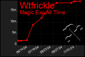 Total Graph of Wtfrickle