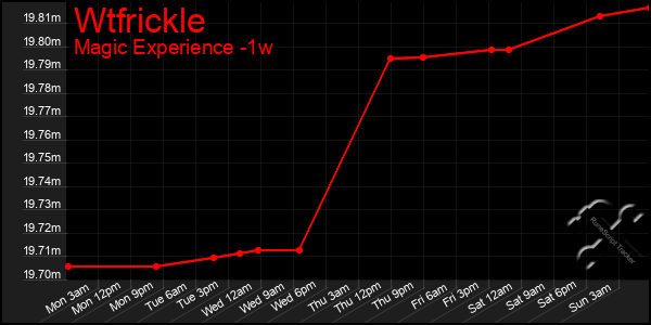 Last 7 Days Graph of Wtfrickle