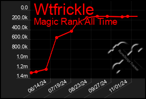 Total Graph of Wtfrickle