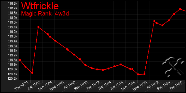 Last 31 Days Graph of Wtfrickle