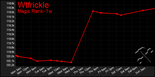 Last 7 Days Graph of Wtfrickle