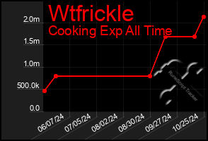 Total Graph of Wtfrickle