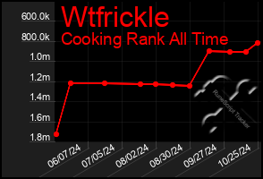 Total Graph of Wtfrickle