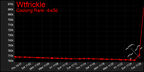 Last 31 Days Graph of Wtfrickle