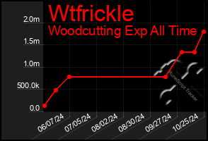 Total Graph of Wtfrickle