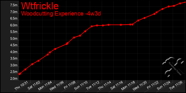 Last 31 Days Graph of Wtfrickle