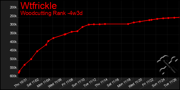 Last 31 Days Graph of Wtfrickle