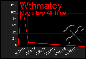 Total Graph of Wthmatey