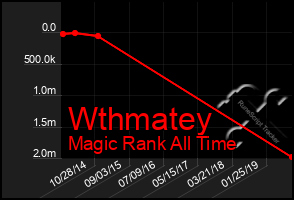 Total Graph of Wthmatey