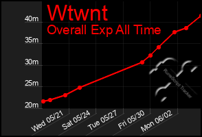 Total Graph of Wtwnt