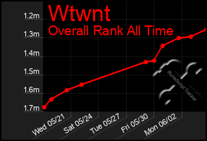 Total Graph of Wtwnt