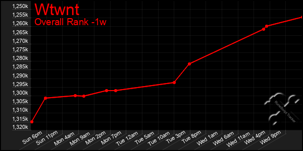 Last 7 Days Graph of Wtwnt