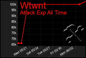 Total Graph of Wtwnt